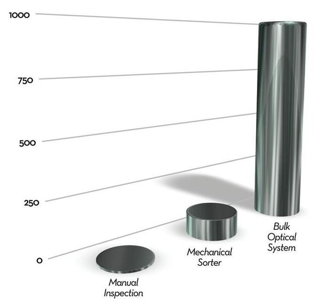 Relative capacity of different inspection methods.  (Picture: Symetix)