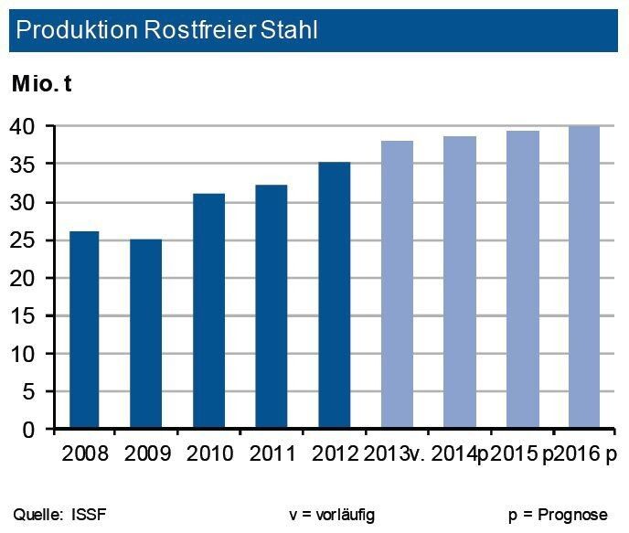 Die Produktion von rostfreiem Edelstahl ist nach vorläufigen Zahlen 2013 um 7,8 % auf 38,1 Mio. t gestiegen. Zudem wurden frühere Produktionszahlen für die Vorjahre nach oben korrigiert. Während China (+18 %) und Osteuropa (+13,6 %) überdurchschnittlich wuchsen,stieg die Produktion in Amerika leicht an (+3,6 %), während sie in Europa (-4 %) rückläufig war. Insgesamt dürfte 2014 ein weiterer Produktionsrekord erfolgen. Dabei ist in Westeuropa ein Anstieg von ca. 5 % zu erwarten. In Deutschland sinkt aber nach der Schließung der Schmelze in Krefeld die Rostfrei-Produktion erneut. Die Importabhängigkeit der deutschen Nachfrager nimmt damit bei einem steigenden Bedarf nochmals zu. Etliche wichtige Abnehmerbranchen sind auf Wachstumskurs. (Quelle: siehe Grafik)