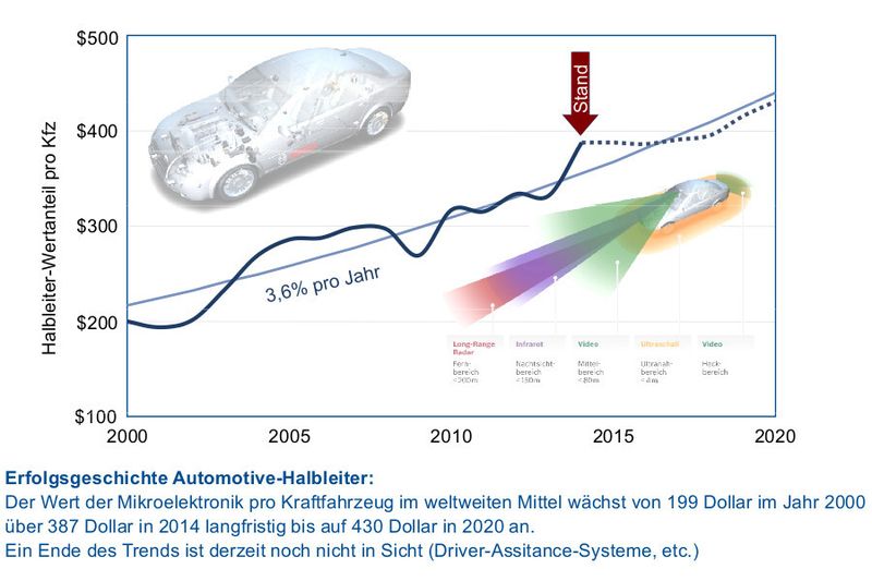 Automobil-Elektronik: Wertanteil der Halbleiter pro Kfz im weltweiten Mittel (Bild: ZVEI)