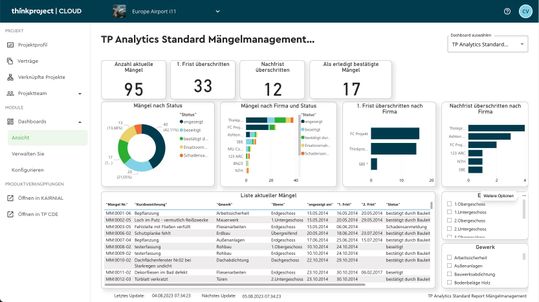 (Standard-Dashboards sind vorkonfiguriert und visualisieren zentrale Projektprozesse. Dadurch erkennen Nutzer Trends erkennen und können die Projektleistung über die Zeit bewerten. Bild: Thinkproject)
