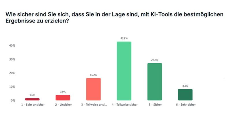 16,2 Prozent der Befragten in der Studie sind sich unsicher, ob die KI-Tools in der Lage sind die bestmöglichen Ergebnisse zu erzielen. (Bild: Pendo)