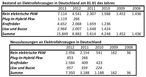 Bestand und Neuzulassungen von Elektrofahrzeugen seit 2008 in Deutschland. (Quelle: Kraftfahrt-Bundesamt Deutschland (KBA))