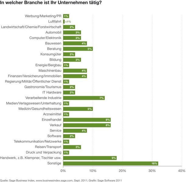 Die Grafik zeigt einen Überblick, welchen Branchen die Teilnehmer der Sage-Umfrage angehören. (Archiv: Vogel Business Media)