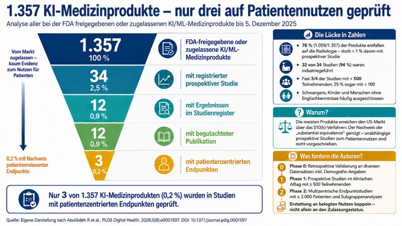 Von 1.357 bis zum 5. Dezember 2025 von der FDA freigegebenen oder zugelassenen KI/ML-Medizinprodukten waren nur 34 mit einer registrierten prospektiven klinischen Studie verknüpft. Zwölf Produkte wiesen Ergebnisse im Studienregister auf, weitere zwölf eine begutachtete Publikation. Lediglich drei (0,2 %) wurden in Studien mit patientenzentrierten Endpunkten untersucht. Die Infografik zeigt außerdem zentrale Merkmale der Evidenzlücke und das von den Autoren vorgeschlagene dreistufige Modell für eine stärkere klinische Validierung.(Bild:  Guido Deußing, nach Abulibdeh R et al. PLOS Digital Health. 2026;5(8):e0001597. DOI: 10.1371/journal.pdig.0001597)