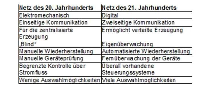 Vergleich der Merkmale moderner Netze (Bild: National Instruments)
