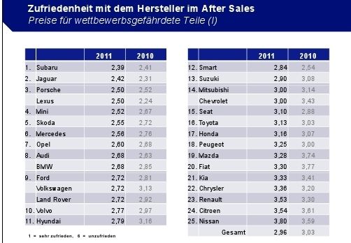 Den größten Zuwachs verzeichnet der Bereich „Preise für wettbewerbsgefährdete Teile“ mit 0,07 Notenpunkte. (Archiv: Vogel Business Media)