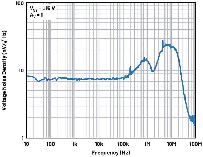 Figure 9: The noise density plot of the ADA4522.  (Source: ADI)