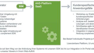 Die AAS-Plattform der Conplement will den Weg zum digitalen Zwilling ebnen – skalierbar und sicher. (Bild: Conplement AG)