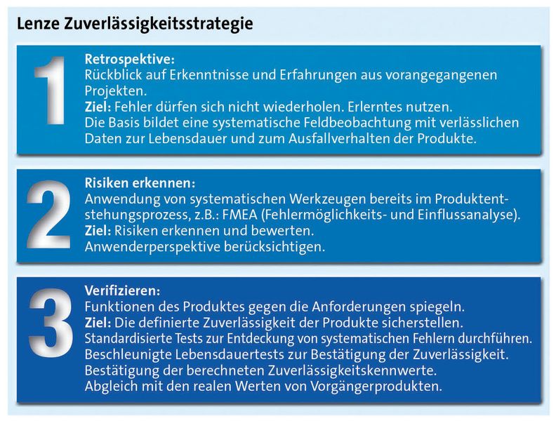 Bild 1: Die Zuverlässigkeitsstrategie von Lenze baut auf drei Säulen auf, die alle an der Produktentstehung beteiligten Prozesse im Hinblick auf die Erfüllung der Zuverlässigkeitsanforderungen der Anwender über die gesamte Lebensdauer von Produkten abdecken. Bild: Lenze (Archiv: Vogel Business Media)