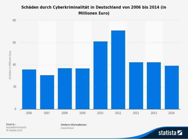Durch Cyberkriminalität verursachte Schäden in Deutschland in den Jahren von 2006 bis 2014 (Bild/Quelle: de.statista.com/Bundeskriminalamt)