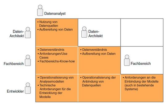 Zusammenarbeit zwischen den Rollen(Bild:  Johannes Kröckel)
