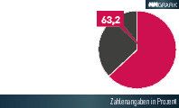 Ein Fernwartungs-Einsatz führt in 63,2 % der Fälle zur Behebung des Fehlers. Fehler, die mittels Fernwartung nicht behoben werden können, sind dadurch aber meistens schon besser eingrenzbar. So können Vor-Ort-Service-Einsätze mittels Fernwartung präziser vorbereitet werden als ohne diese Technik. (Quelle: VDMA)