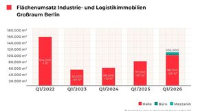 Flächenumsatz für Berlin im 1. Quartal 2026. (Bild: Realogis)