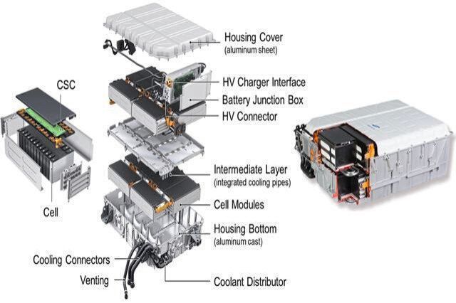 Der schematischer Aufbau eines Batteriesystems für Elektroautos. (Samsung SDI)