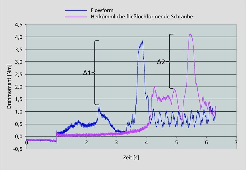 Im Vergleich zu anderen Blech-Schraubsystemen soll die dreiecksförmige Flowform-Schraube ein deutlich größeres Delta zwischen Furchmoment und Anziehmoment erzielen. Bild: Arnold Umformtechnik (Archiv: Vogel Business Media)