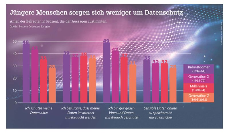 Jüngere Menschen sorgen sich weniger um den Datenschutz. Die meisten Gedanken macht sich die sogenannte Baby-Boomer-Generation. (Statista)