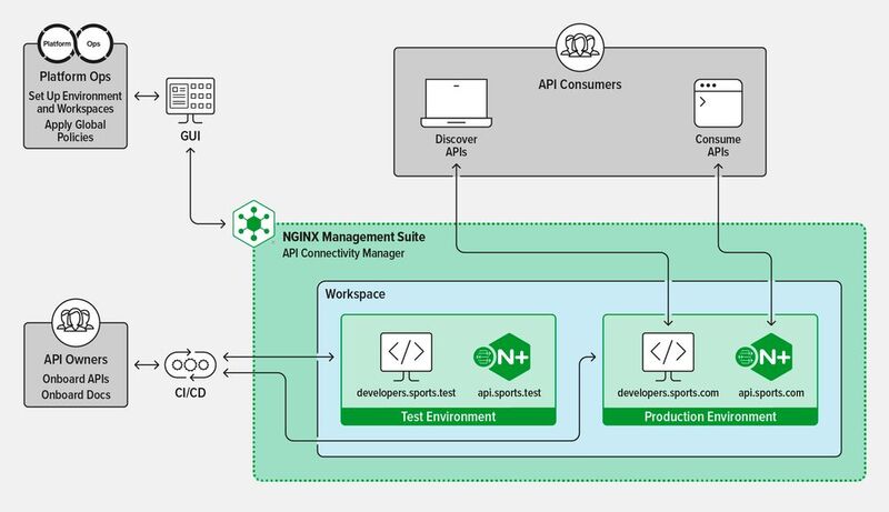Der integrierte API Connectivity Manager der F5 NGINX Management Suite soll traditionelle und moderne Architekturen gleichermaßen bedienen.