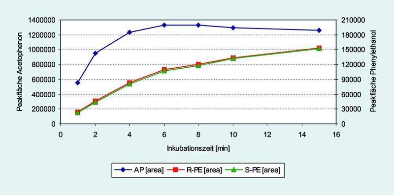 3	 Adsorption der Analyten an der SPME-Faser. (Archiv: Vogel Business Media)