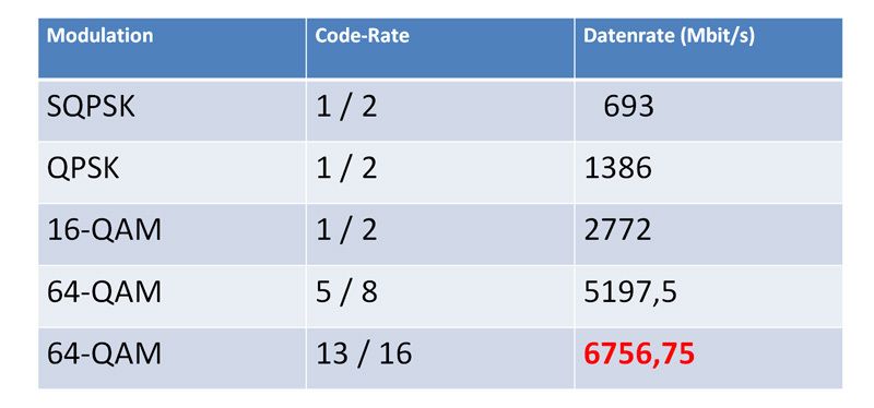 Abbildung 4: 4 OFDM Modulations- u. Codierungsschemata; Bild: Dr. Franz-Joachim Kauffels (Archiv: Vogel Business Media)