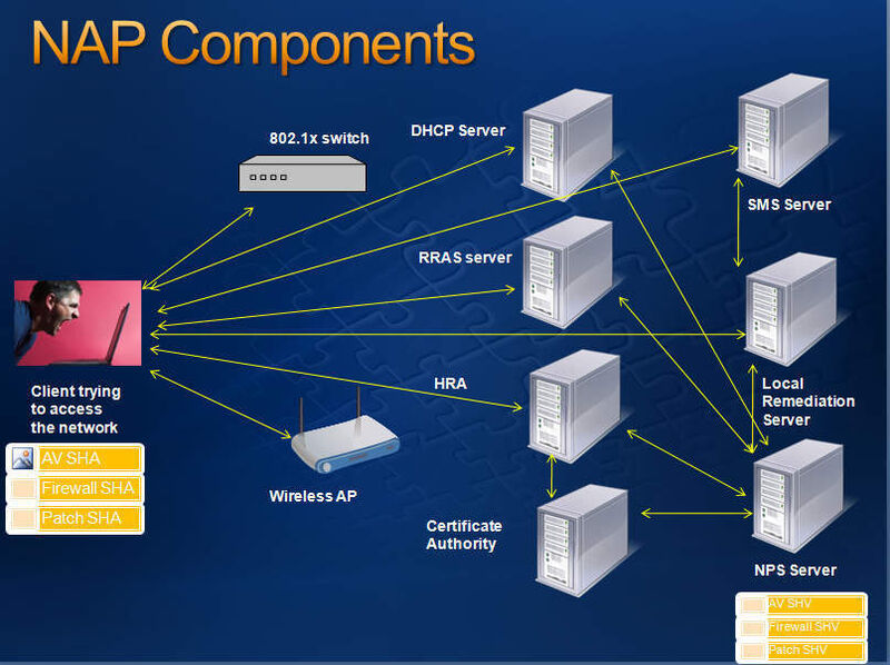 NAP-Infrastruktur baut auf einem Zusammenspiel mehrere Systeme auf. (Archiv: Vogel Business Media)