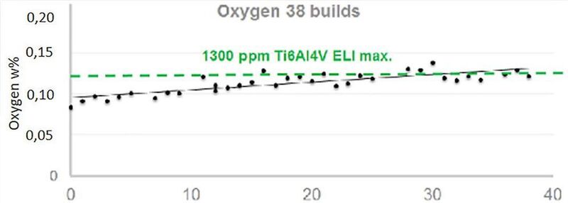 Die Sauerstoffaufnahme in einer Baukammer mit einem konstanten Zustrom von Argon führt zu einem Anstieg der Konzentration um 20 ppm pro Bauzyklus, sodass der Werkstoff nach 20 bis 30 Zyklen nicht mehr innerhalb der Spezifikationen liegt. (GF Machining Solutions)