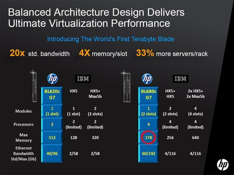 Die HP-Systeme bekommen erheblich mehr Bandbreite, um die vielen virtuellen Maschinen mit dem Netzwerk zu verbinden; Bild: HP (Archiv: Vogel Business Media)