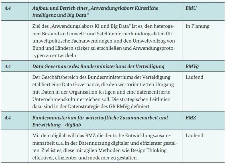 Maßnahmen aus der Datenstrategie ( Bundesregierung)