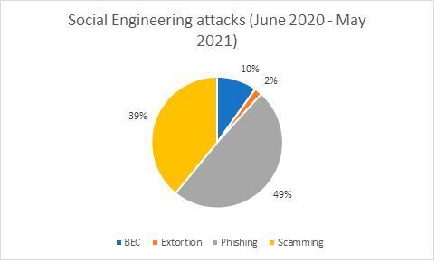 Die meisten Social-Engineering-Angreifer nutzten Phishing (49 %). (Barracuda)