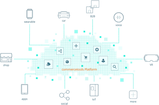 (Quelle:  Commercetools)