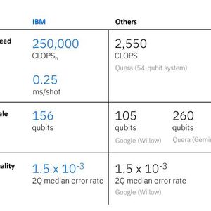 Eigentlich reicht derzeit nur ein Prozessor an die IBM-Güte heran und das ist „Willow“ von Google. (CLOPS steht für Circuit Layer Operations Per Second und ist eine Kennzahl, die IBM zur Messung der Geschwindigkeit von Quantencomputern eingeführt hat. Sie gibt an, wie viele Schichten von Quantenkreisen ein Prozessor pro Sekunde ausführen kann und berücksichtigt dabei sowohl die Quantenberechnung als auch die benötigte klassische Verarbeitung in Echtzeit. CLOPS ist eine der drei Hauptmetriken (zusammen mit Qubitzahl und Quantum Volume), mit denen die Leistung von Quantencomputern verglichen wird.)(Bild:  IBM)