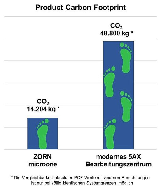 Bild 7: Absolutes Ergebnis der PCF-Berechnung Zorn microone vs. modernes 5-Achs-Bearbeitungszentrum. (Bild: Zorn)