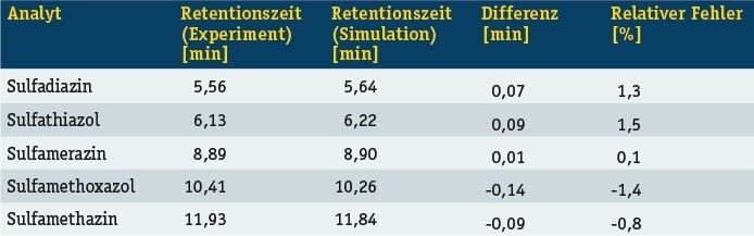 Tabelle 1: Vergleich der simulierten und experimentell ermittelten Retentionszeiten für die optimierte Sulfonamid-Trennung (Archiv: Vogel Business Media)
