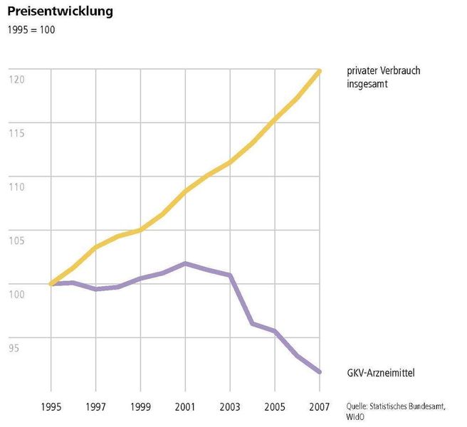 Bis 2003 haben sich die Preise für Arzneimittel kaum verändert. In den letzten vier Jahren sind sie deutlich gesunken. Arzneimittel sind heute rund acht Prozent billiger als vor zwölf Jahren. Dagegen sind die Preise für die gesamten Güter und Dienstleistungen des privaten Verbrauchs seit 1995 um fast 20 Prozent gestiegen. (Quelle: VFA) (Archiv: Vogel Business Media)