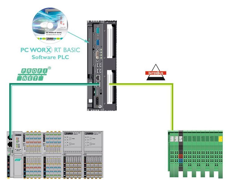 Bild 2: Die Kommunikation erfolgt über Profinet und Interbus.  (Bild: Phoenix Contact)