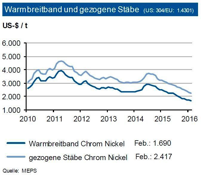 Rostfreie Edelstähle des Typs 1.4301 bestehen zu rund 10 % aus Nickel und 18 % aus Chrom. Daher bestimmt deren Preisentwicklung die Preise für diese Güten. Der massive Preisrückgang bei Nickel drückte die Preise für Warmbreitband dementsprechend weiter nach unten. Die Preisdifferenz zu gezogenen Stäben hat sich dagegen leicht auf rund 730 US-$/t erhöht. Im Verlauf des zweiten Quartals 2016 sollten die Nickelpreise seitwärts bewegen, eventuell sogar leicht anziehen, während die Ferrochrompreise weiter nachgeben dürften. Bei einer stabilen Nachfrage nach Edelstahl sieht die IKB für Warmbreitband
eine Preisbewegung bis zu 1.750 US-$ je t. Der Preisabstand zu den Stäben sollte sich um das Niveau von 700 US-$/t bewegen. Für Stäbe prognostiziert die Industriebank Preise von bis zu 2.500 US-$ pro t. (Quellen: siehe Grafik)
