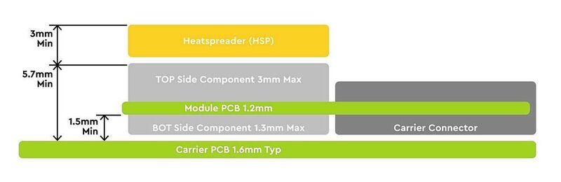Flaches SMARC-2.0-Höhenprofil: mit Carrier, Modul und Heatspreader von 8,7 mm (TQ-Systems, basierend auf Material von SGET)
