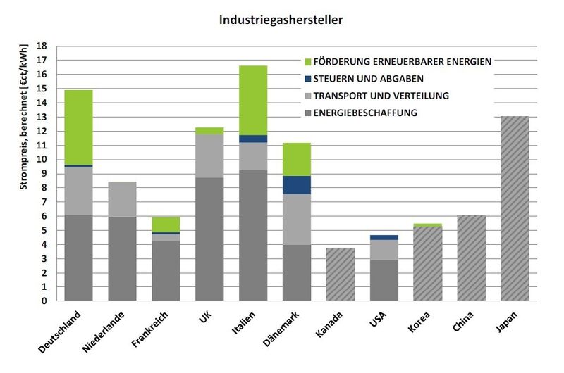 Strompreisvergleich für einen mittelständischen Industriegasproduzenten mit einem Verbrauch von 950 MWh pro Jahr (Quelle: Wettbewerbsfähigkeit und Energiekosten der Industrie im internationalen Vergleich)