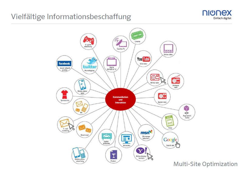 Nionex realisiert neue Marketingkonzepte mit Hilfe von Multi-Site Optimization. (Nionex) (Archiv: Vogel Business Media)