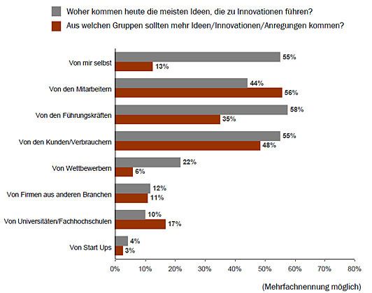 Die meisten innovativen Ideen kommen vom Unternehmer selbst, von den Führungskräften oder Kunden. (Archiv: Vogel Business Media)