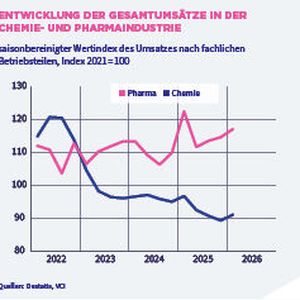Der Umsatz ist im Vergleich zum Vorquartal insgesamt um 2,1 Prozent gestiegen.(Bild:  VCI)