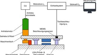 Bild 2: Schematische Darstellung des sogenannten ZRA-Versuchsstandes mit Echtzeit-Hardware, wie ihn das Bild 1 in Realität zeigt. (Bild: ISW)