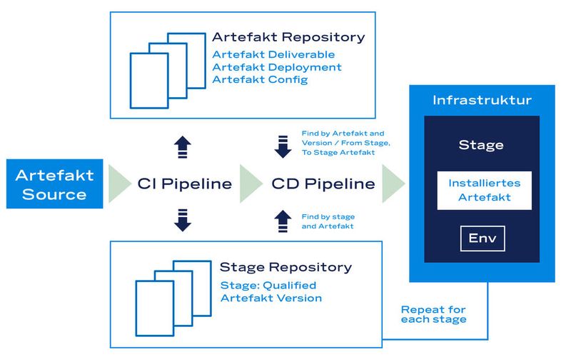 Architektur einer Continuous Delivery Pipeline.