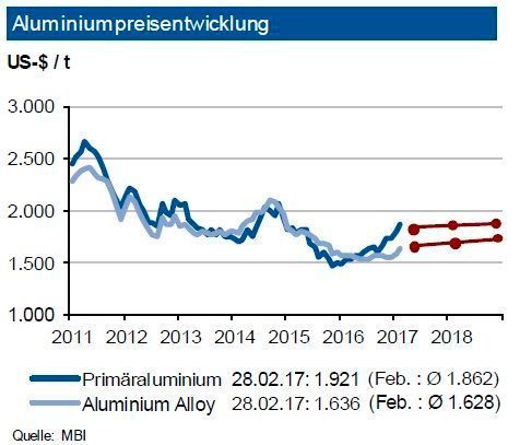 Die Primäraluminiumpreise wiesen im Februar 2017 einen klaren Aufwärtstrend auf. Getragen wird dies vor allem von der Hoffnung auf größere Konjunkturprogramme in den USA und in China. Die investive Nachfrage nahm weiter zu: Die Zahl der Handelskontrakte erhöhte sich im Verlauf des Februars um fast drei Viertel. Die physische Nachfrage profitiert dagegen weiter von dem vermehrten Aluminiumeinsatz vor allem in der Automobilindustrie,
aber auch anderen Abnehmerbereichen. Der Kapazitätsaufbau bei Recyclingaluminium in Europa stabilisiert die regionale Marktversorgung. Bis Ende des zweiten Quartals 2017 erwartet die IKB eine Preisbewegung für Primäraluminium um die Marke von 1.800 US-$ je t in einem Band von +200 US-$ je t. Gegen Ende des Jahres 2017 wird dann die Marke von 2.000 US-$ je t ins Visier rücken. Die Notierung von Recyclingaluminium dürfte sich um rund 150 US-$ je t unter diesen Werten bewegen. (siehe Grafik)