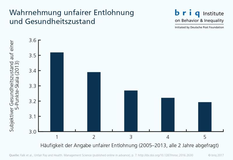 Wahrnehmung unfairer Entlohnung und Gesundheitszustand. (briq)