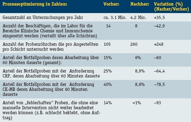 Tabelle 1: Auflistung der nachweislich erzielten Prozessoptimierungen durch Einführung  des Power Processors in der Universitätsklinik in Malmö.  Vorher bezeichnet die Ausgangssituation vor Installation des Power Processors.  Nachher die aktuelle Situation im 1. Halbjahr 2005. (Archiv: Vogel Business Media)