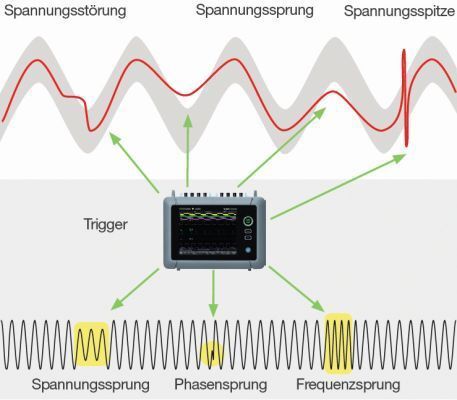 Signale erfassen: Mit dem Wave-Window-Trigger löst der DL350 einen Trigger aus, sobald das Messsignal eine vorgegebene Hüllkurve verlässt. (Yokogawa)