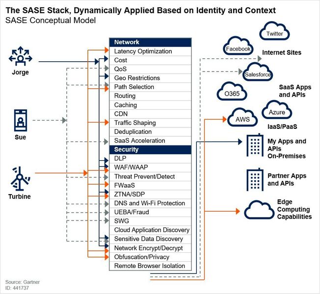 Von der Cloud und geografisch verteilten POPs aus stellt der SASE-Stack die gewünschten Sicherheitsfunktionen auch am Edge zur Verfügung. (Gartner)