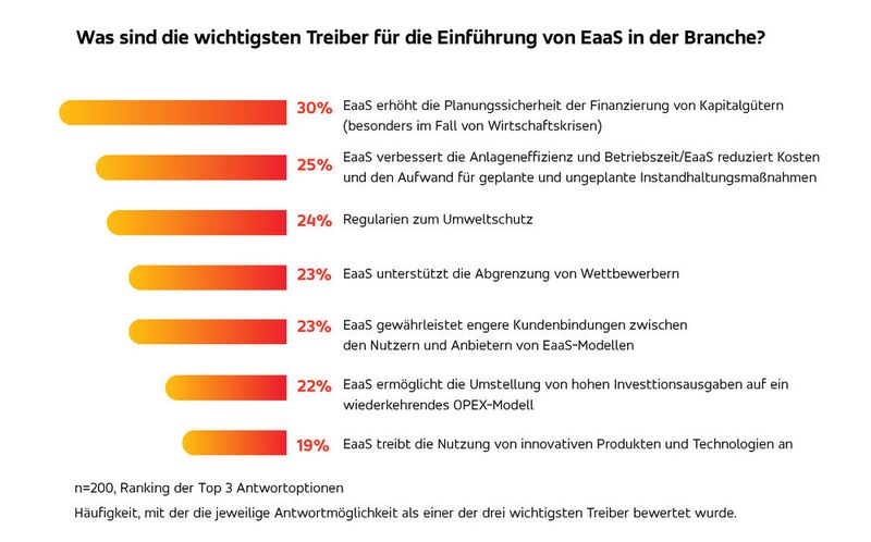 Die Treiber von EaaS-Modellen in der Industrie. (Bild: Relayr)