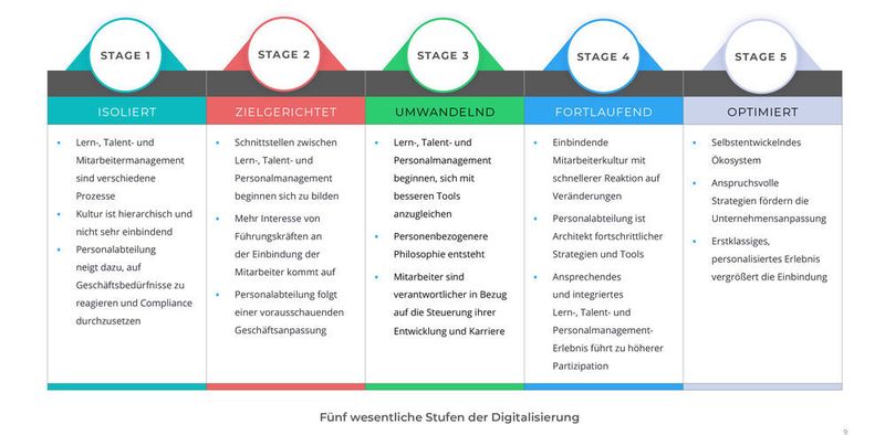 Die fünf Stufen der Digitalisierung helfen Unternehmen, ihren HR-Bereich zu transformieren.  (Global Com PR Network )