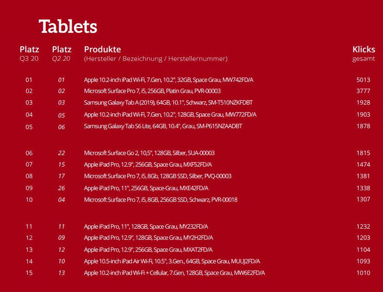 Die Top 15 der Tablets (ITscope)